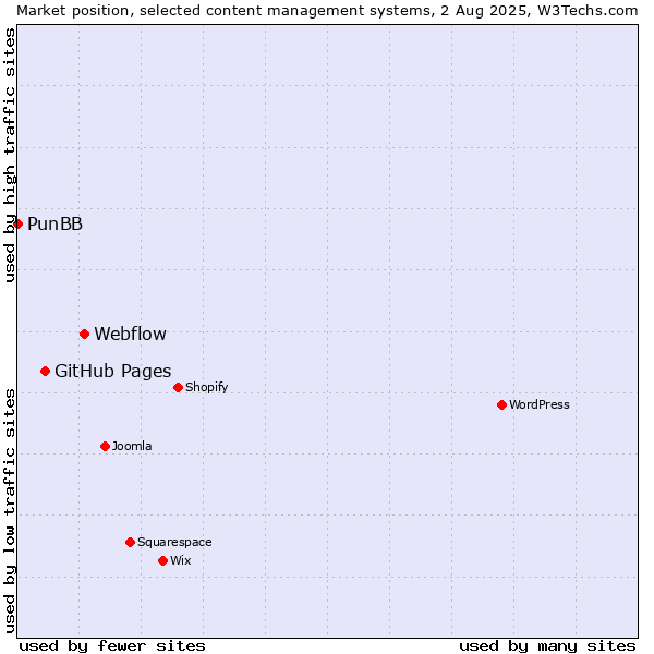 Market position of Webflow vs. GitHub Pages vs. PunBB