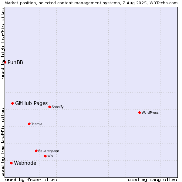 Market position of GitHub Pages vs. Webnode vs. PunBB