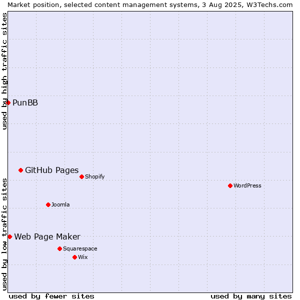 Market position of GitHub Pages vs. Web Page Maker vs. PunBB