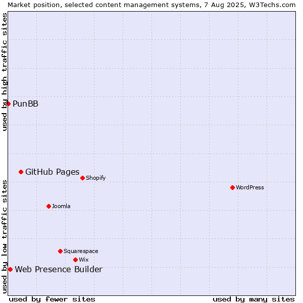 Market position of GitHub Pages vs. Web Presence Builder vs. PunBB