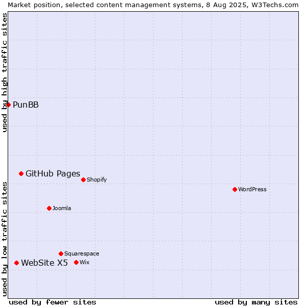 Market position of GitHub Pages vs. WebSite X5 vs. PunBB