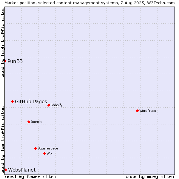 Market position of GitHub Pages vs. WebsPlanet vs. PunBB
