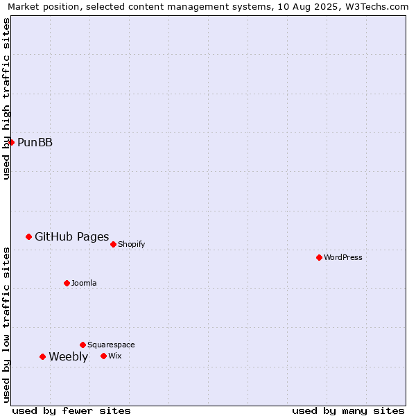 Market position of Weebly vs. GitHub Pages vs. PunBB