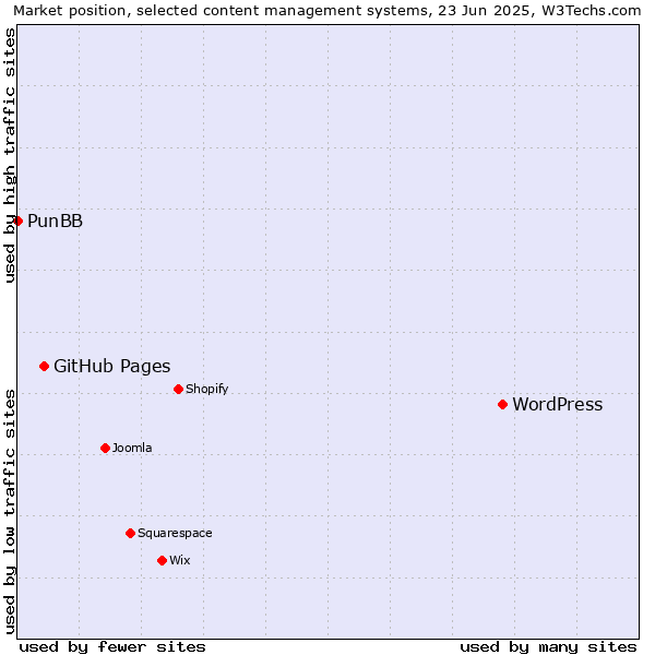 Market position of WordPress vs. GitHub Pages vs. PunBB