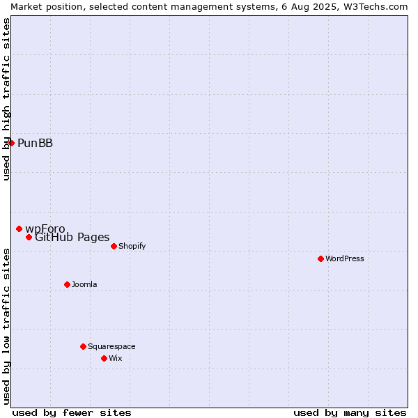Market position of GitHub Pages vs. wpForo vs. PunBB