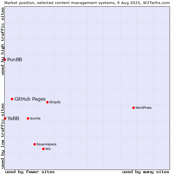 Market position of GitHub Pages vs. YaBB vs. PunBB
