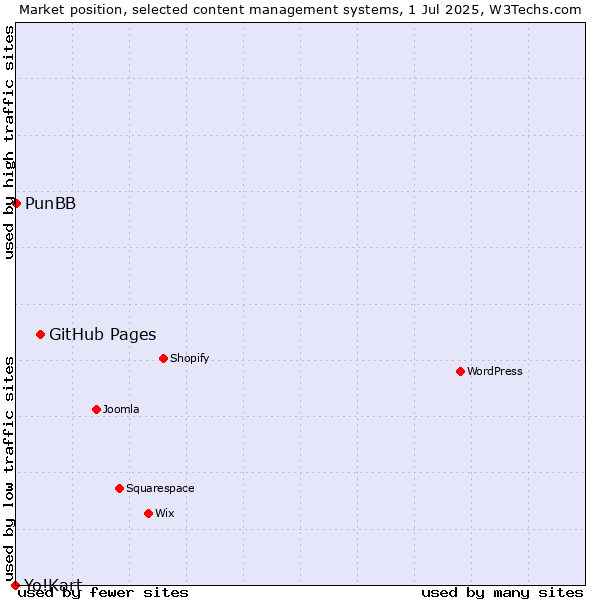 Market position of GitHub Pages vs. PunBB vs. Yo!Kart