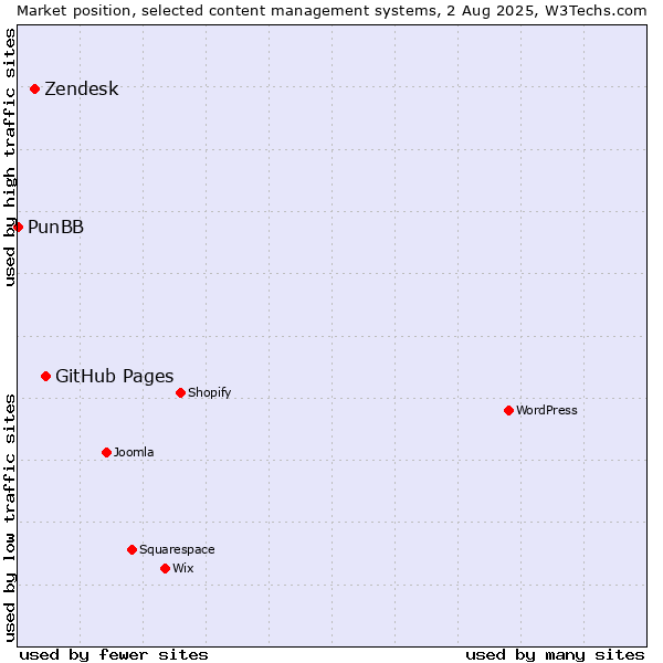 Market position of GitHub Pages vs. Zendesk vs. PunBB