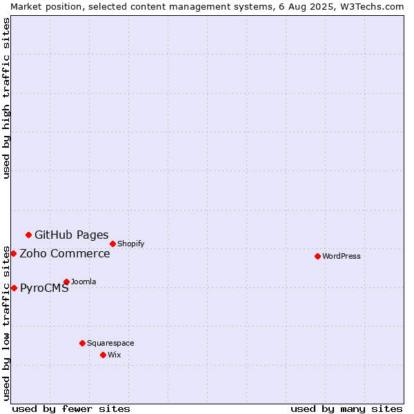 Market position of GitHub Pages vs. PyroCMS vs. Zoho Commerce