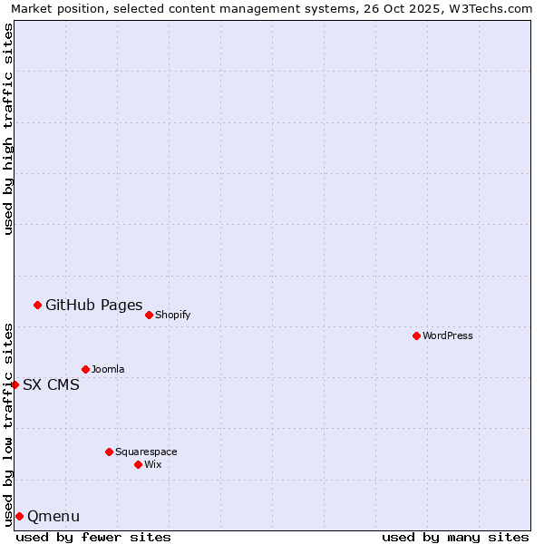 Market position of GitHub Pages vs. Qmenu vs. SX CMS