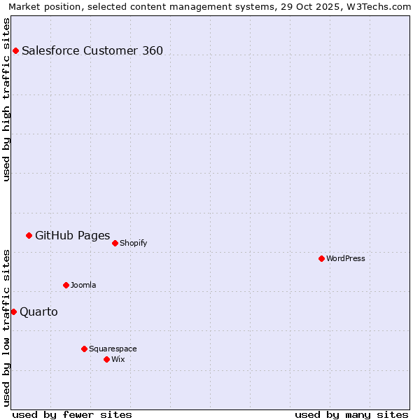 Market position of GitHub Pages vs. Salesforce Customer 360 vs. Quarto