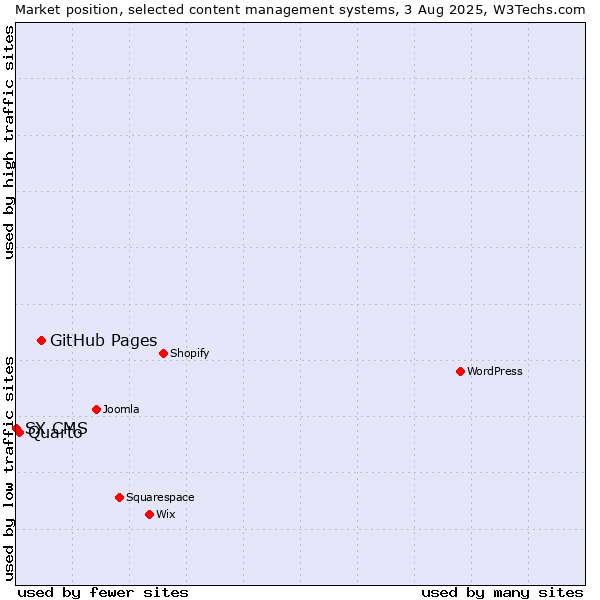 Market position of GitHub Pages vs. Quarto vs. SX CMS