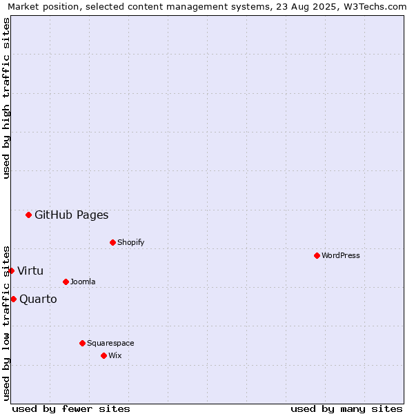 Market position of GitHub Pages vs. Quarto vs. Virtu