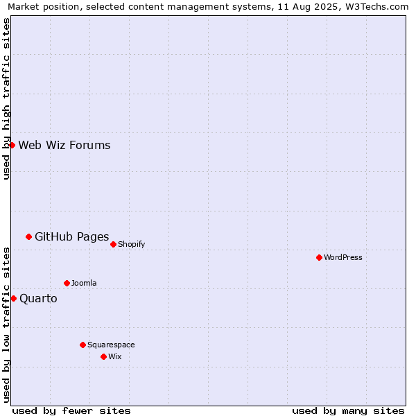 Market position of GitHub Pages vs. Quarto vs. Web Wiz Forums