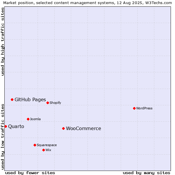 Market position of WooCommerce vs. GitHub Pages vs. Quarto