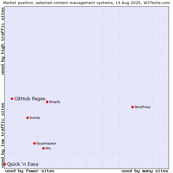Market position of GitHub Pages vs. Quick 'n Easy