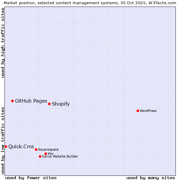 Market position of Shopify vs. GitHub Pages vs. Quick.Cms