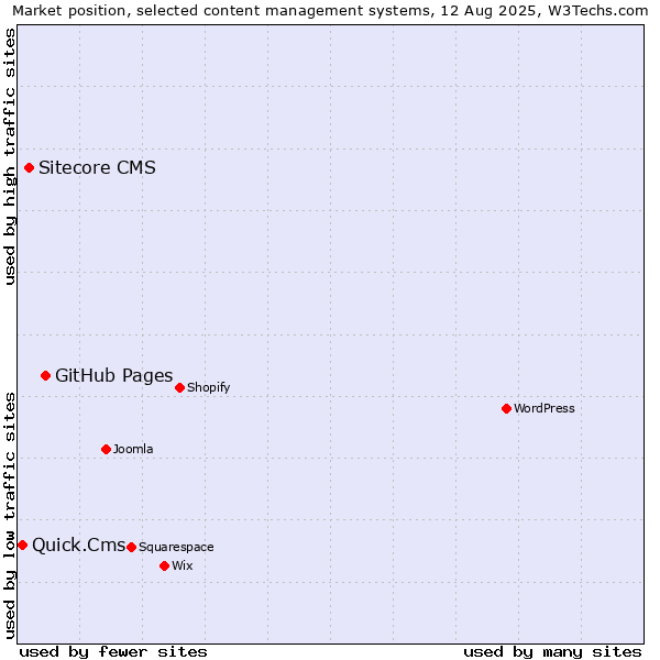 Market position of GitHub Pages vs. Sitecore CMS vs. Quick.Cms