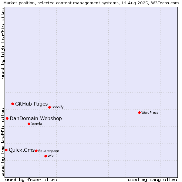 Market position of GitHub Pages vs. DanDomain Webshop vs. Quick.Cms