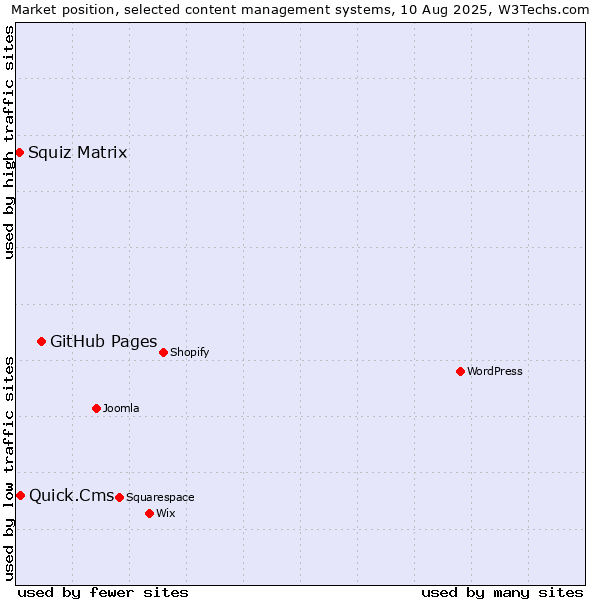 Market position of GitHub Pages vs. Quick.Cms vs. Squiz Matrix