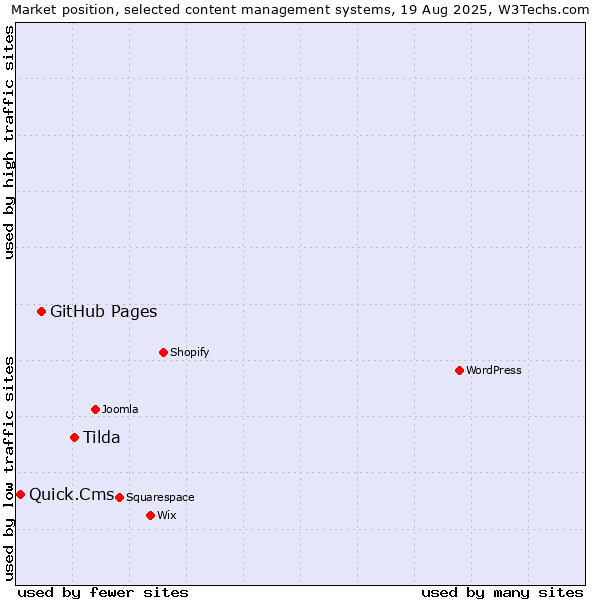 Market position of Tilda vs. GitHub Pages vs. Quick.Cms