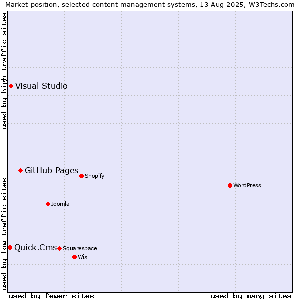 Market position of GitHub Pages vs. Visual Studio vs. Quick.Cms