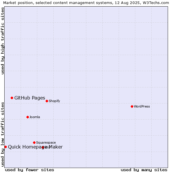 Market position of GitHub Pages vs. Quick Homepage Maker