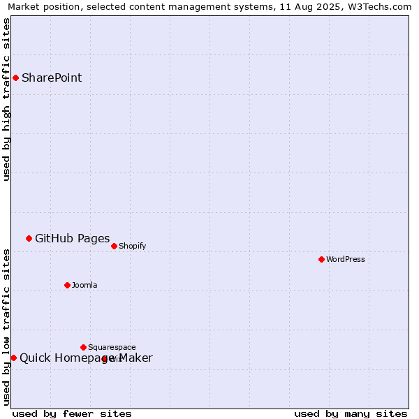 Market position of GitHub Pages vs. SharePoint vs. Quick Homepage Maker