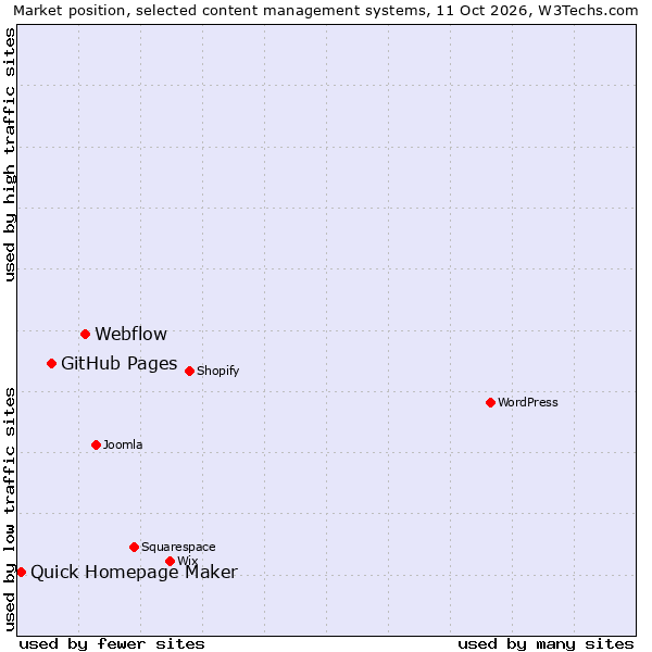 Market position of Webflow vs. GitHub Pages vs. Quick Homepage Maker