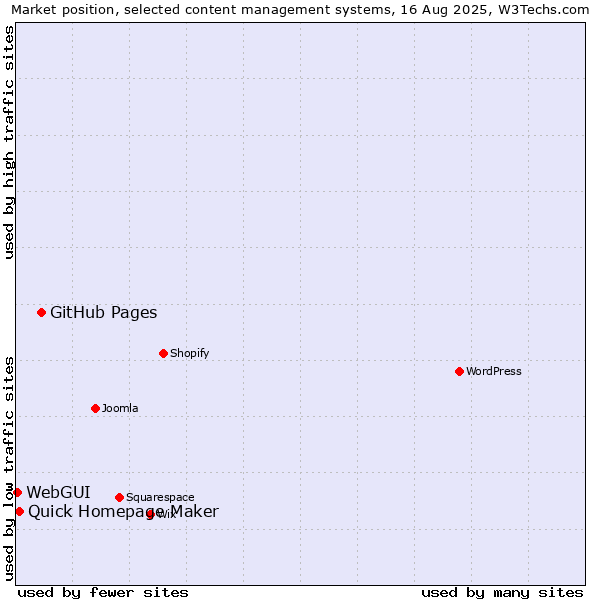 Market position of GitHub Pages vs. Quick Homepage Maker vs. WebGUI