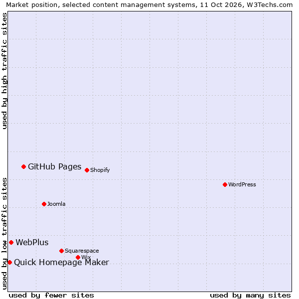 Market position of GitHub Pages vs. WebPlus vs. Quick Homepage Maker