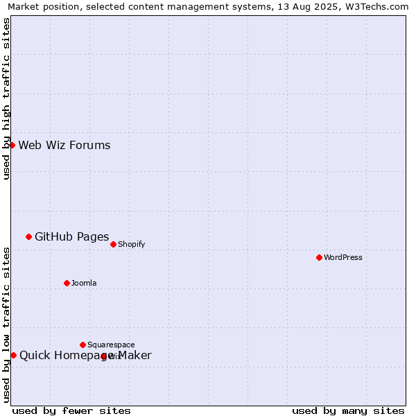 Market position of GitHub Pages vs. Quick Homepage Maker vs. Web Wiz Forums