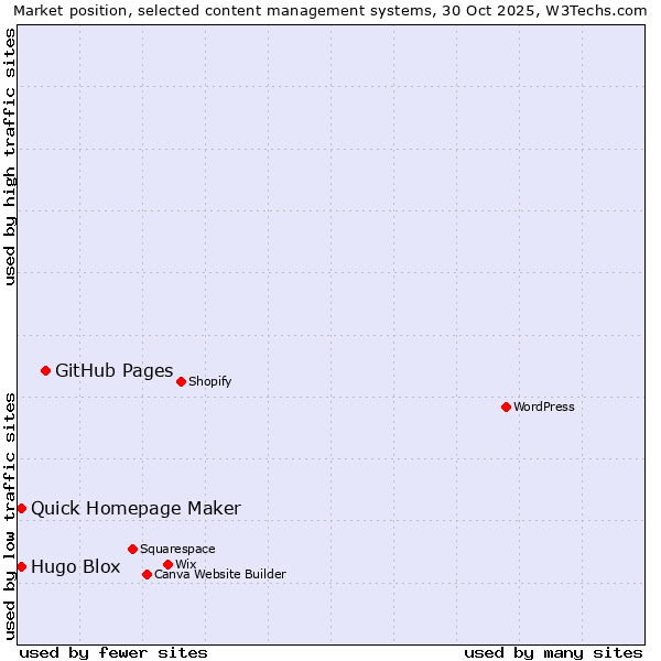 Market position of GitHub Pages vs. Quick Homepage Maker vs. Hugo Blox