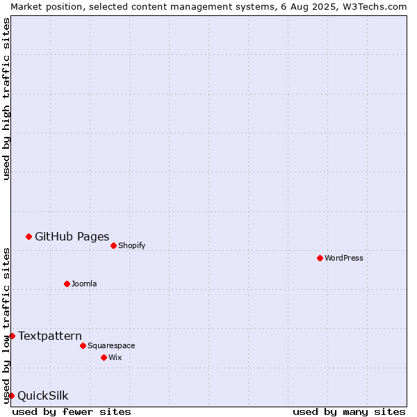 Market position of GitHub Pages vs. Textpattern vs. QuickSilk