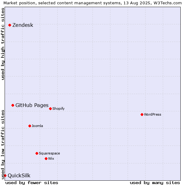 Market position of GitHub Pages vs. Zendesk vs. QuickSilk