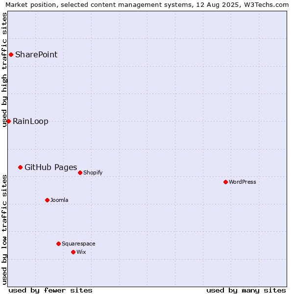 Market position of GitHub Pages vs. SharePoint vs. RainLoop