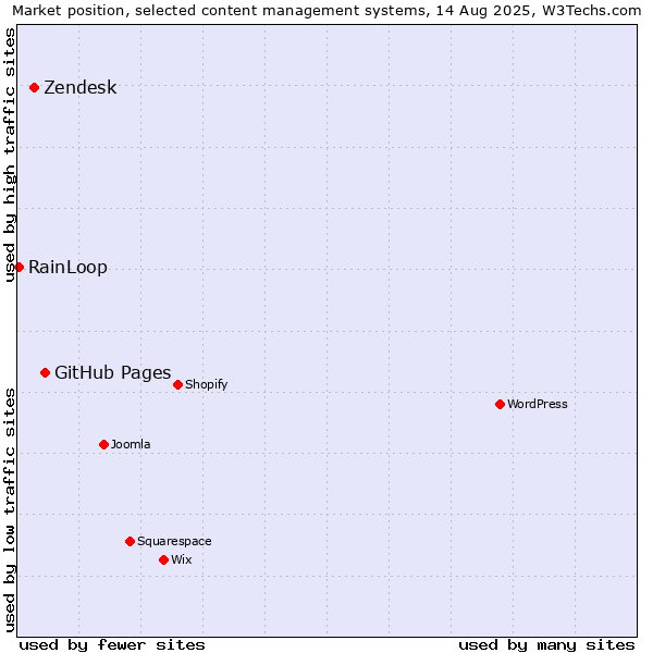 Market position of GitHub Pages vs. Zendesk vs. RainLoop