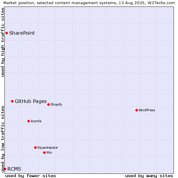 Market position of GitHub Pages vs. SharePoint vs. RCMS