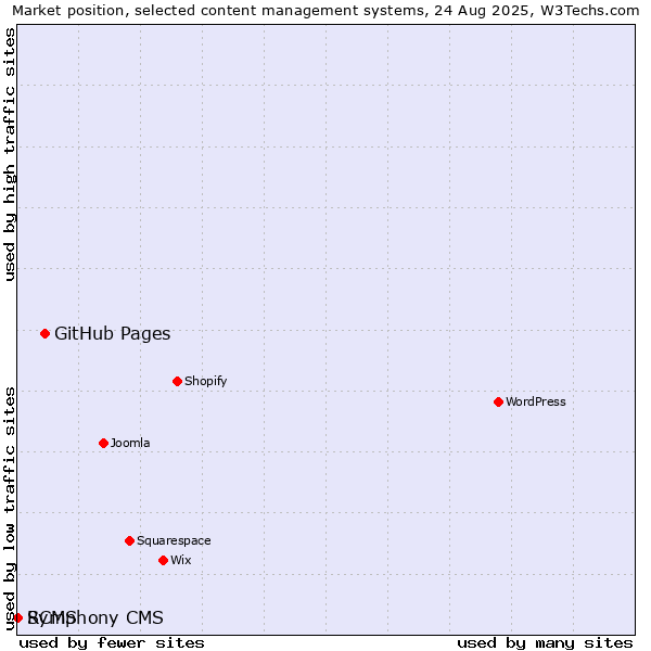 Market position of GitHub Pages vs. RCMS vs. Symphony CMS