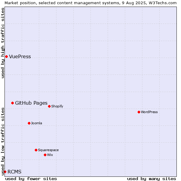 Market position of GitHub Pages vs. VuePress vs. RCMS