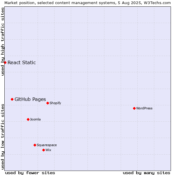 Market position of GitHub Pages vs. React Static