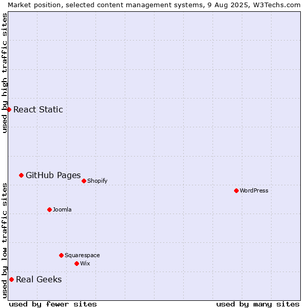 Market position of GitHub Pages vs. Real Geeks vs. React Static
