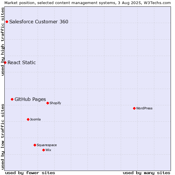 Market position of GitHub Pages vs. Salesforce Customer 360 vs. React Static