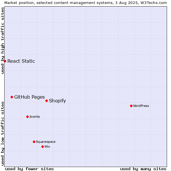 Market position of Shopify vs. GitHub Pages vs. React Static