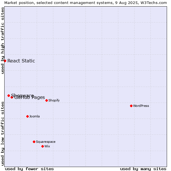 Market position of GitHub Pages vs. Shopware vs. React Static
