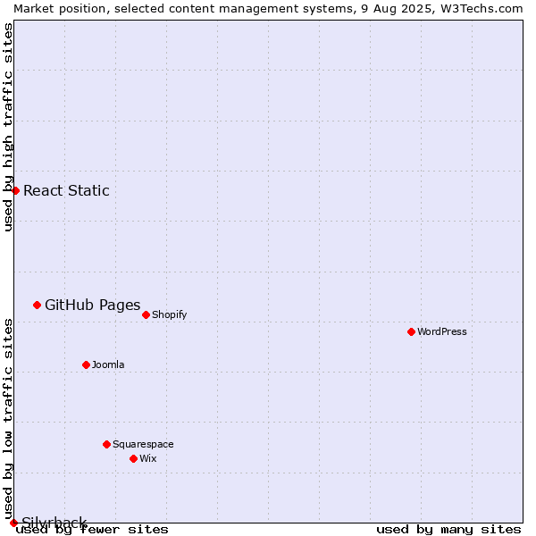 Market position of GitHub Pages vs. React Static vs. Silvrback