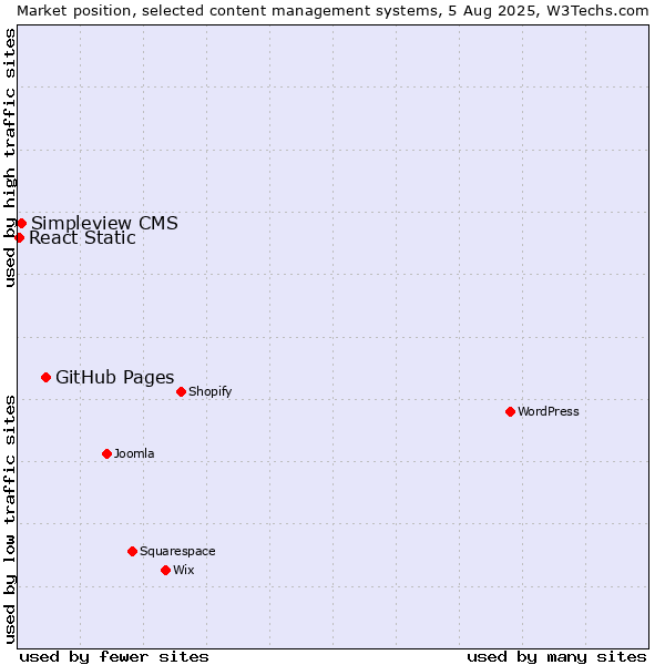 Market position of GitHub Pages vs. Simpleview CMS vs. React Static