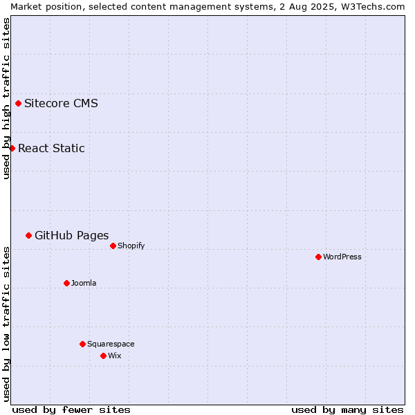 Market position of GitHub Pages vs. Sitecore CMS vs. React Static