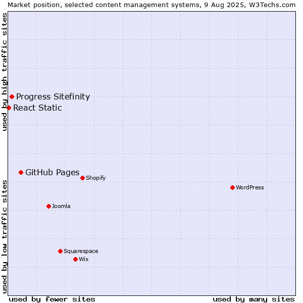 Market position of GitHub Pages vs. Progress Sitefinity vs. React Static