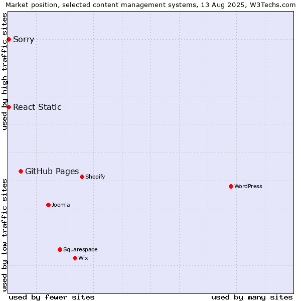 Market position of GitHub Pages vs. Sorry vs. React Static